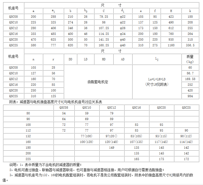 QS、QSC三合一齒輪減速器參數
